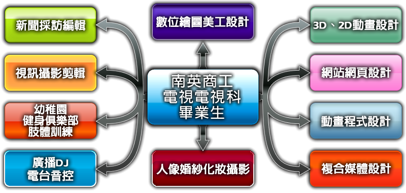 南英商工影視科畢業生未來就業方向圖