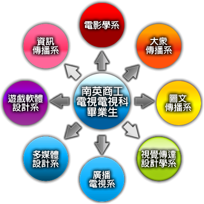南英影視科畢業生升學管道